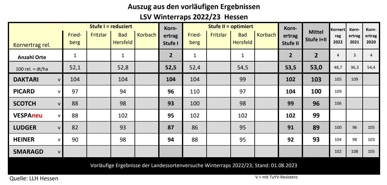 Tabelle mit vorläufigen Ergebnissen der LSV Winterraps 2022/23 in Hessen, mit verschiedenen Sorten und Standorten. (automatisch generiert durch KI)