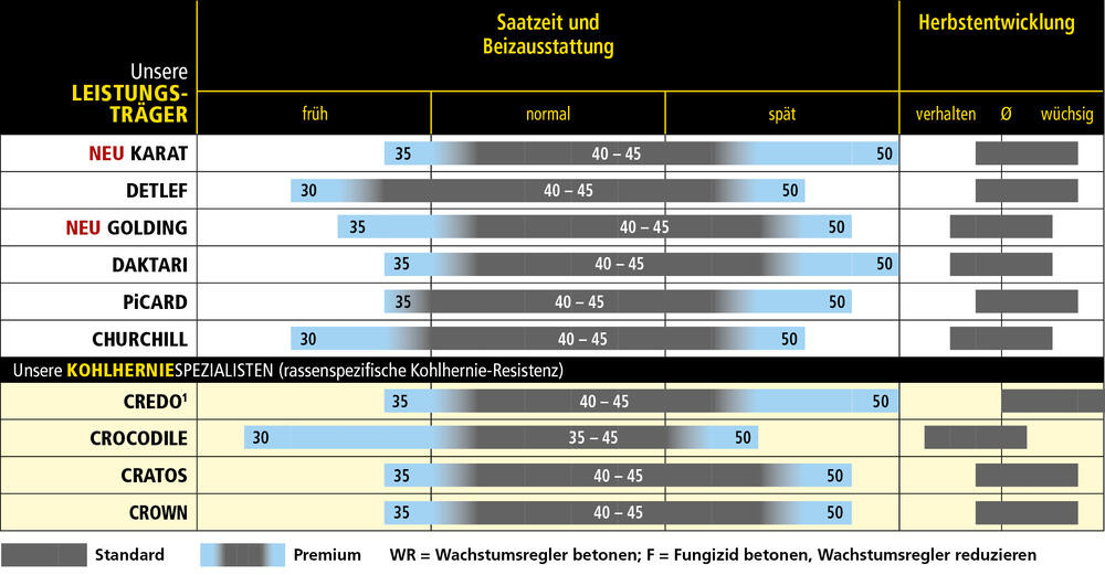 Tabelle zeigt Saatzeiten und Herbstentwicklung für verschiedene Pflanzensorten, mit Angaben zu Premium- und Standardsorten. (automatisch generiert durch KI)