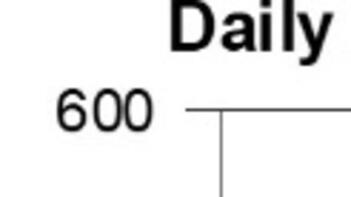 Diagramm der täglichen Raps- und Canola-Futures in US-Dollar pro Tonne von August 2023 bis Mai 2024, mit Matif und ICE-Linien. (automatisch generiert durch KI)