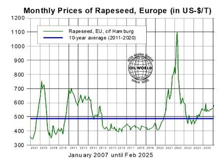 Liniendiagramm zeigt monatliche Rapsölpreise in Europa von 2007 bis 2025 in US-Dollar pro Tonne, mit einem Preisanstieg um 2022. (automatisch generiert durch KI)