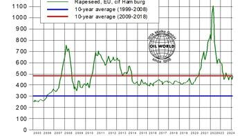 Graph showing monthly prices of rapeseed in Europe from 2005 to 2024 in US dollars per ton, with 10-year averages. (automatisch generiert durch KI)