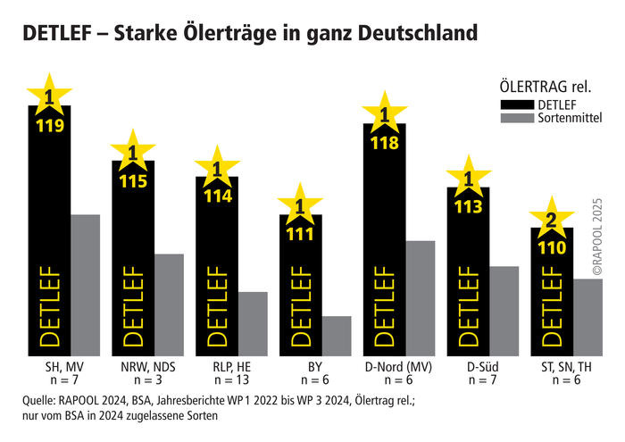DETLEF – Starke Ölerträge in ganz Deutschland