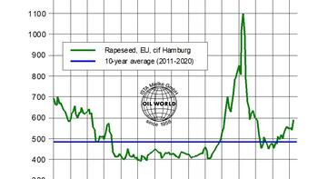 Diagramm der monatlichen Rapspreise in Europa von 2011 bis April 2025 in US-Dollar pro Tonne. Der Preisverlauf zeigt Schwankungen mit einem Höhepunkt um 2022. (automatisch generiert durch KI)
