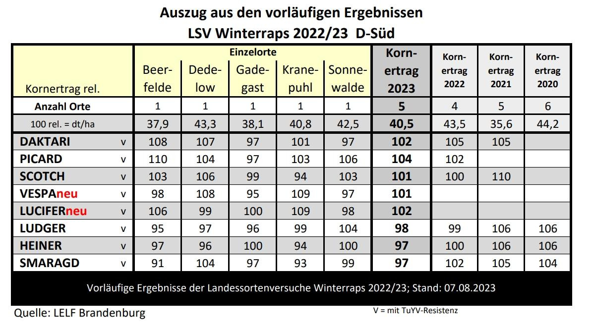 Auszug aus den vorläufigen Ergebnissen des LSV Winterraps 2022/23 D-Süd mit verschiedenen Sorten und Kornerträgen von 2020 bis 2023. (automatisch generiert durch KI)