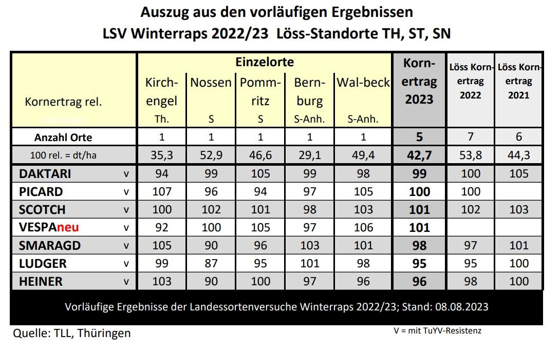 Auszug aus vorläufigen Ergebnissen der LSV Winterraps 2022/23 für verschiedene Standorte und Sorten mit Erträgen und Toleranzkennzeichnung. (automatisch generiert durch KI)