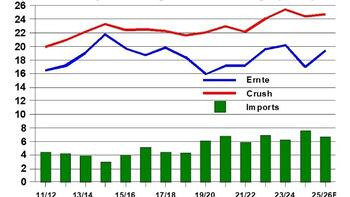 EU-27 Rapssaat Angebot und Nachfrage Diagramm mit Linien für Ernte und Crush, Balken für Importe von 11/12 bis 25/26. (automatisch generiert durch KI)