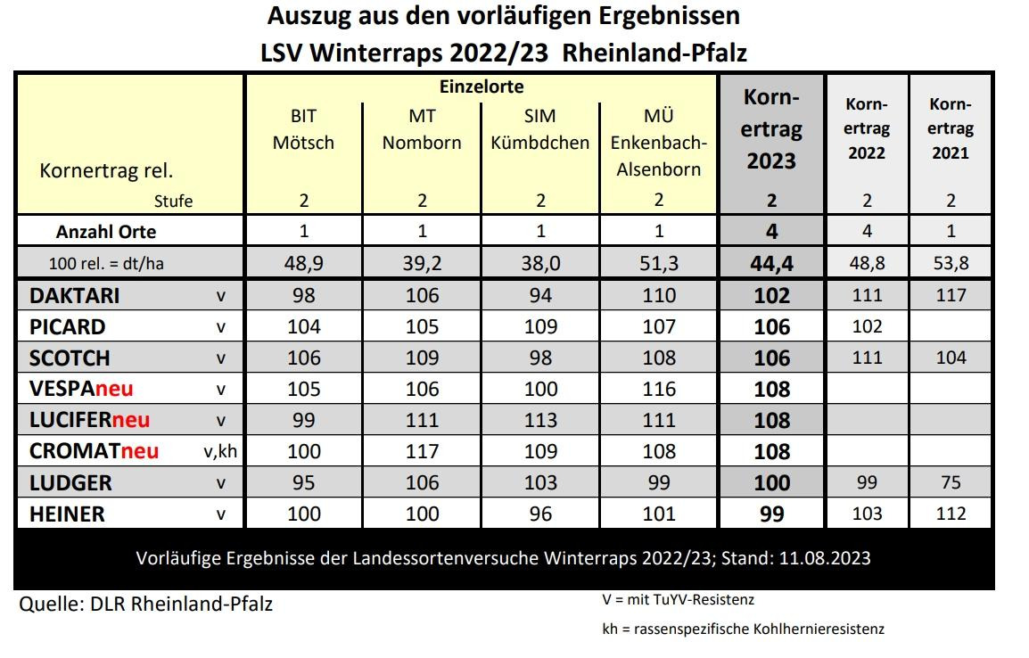 Tabelle mit vorläufigen Ergebnissen des Winterraps 2022/23 für Rheinland-Pfalz, zeigt Korn-Erträge verschiedener Sorten in Tonnen pro Hektar. (automatisch generiert durch KI)