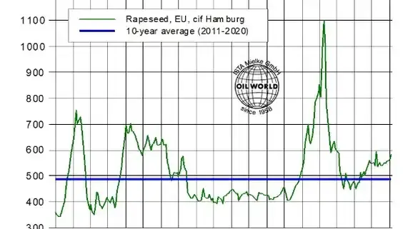 Liniendiagramm zeigt monatliche Rapsölpreise in Europa von 2007 bis 2025 in US-Dollar pro Tonne, mit einem Preisanstieg um 2022. (automatisch generiert durch KI)