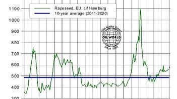Liniendiagramm zeigt monatliche Rapsölpreise in Europa von 2007 bis 2025 in US-Dollar pro Tonne, mit einem Preisanstieg um 2022. (automatisch generiert durch KI)