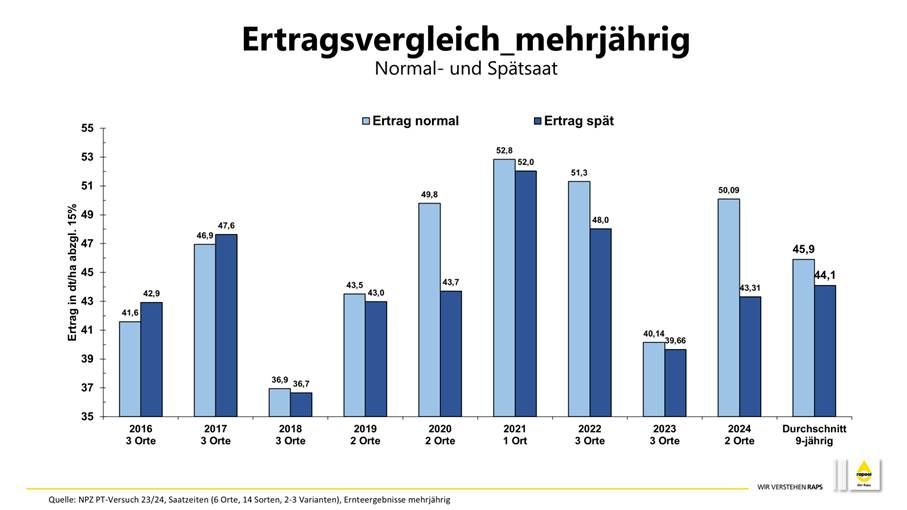 Balkendiagramm zeigt Ertragsvergleich zwischen normaler und später Aussaat von 2016 bis 2023. Datenquelle: MFE-F-Versuch 3/23A. (automatisch generiert durch KI)