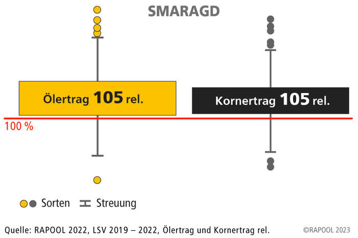 Abb.: SMARAGD – Stärker im Ölertrag