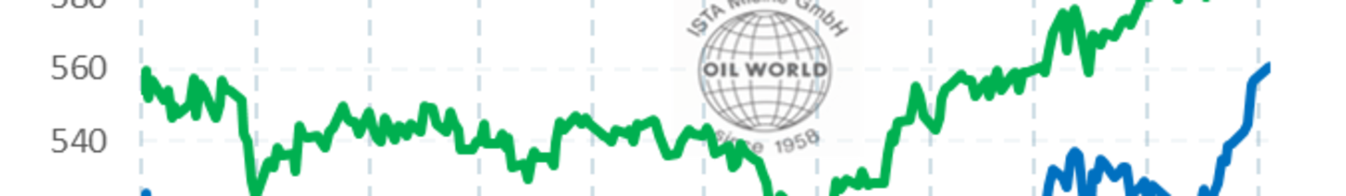 Diagramm zeigt Preisentwicklung von EU-Raps (grün) und kanadischem Canola (blau) in US-Dollar pro Tonne von Juli 2025 bis Mai 2026. (automatisch generiert durch KI)