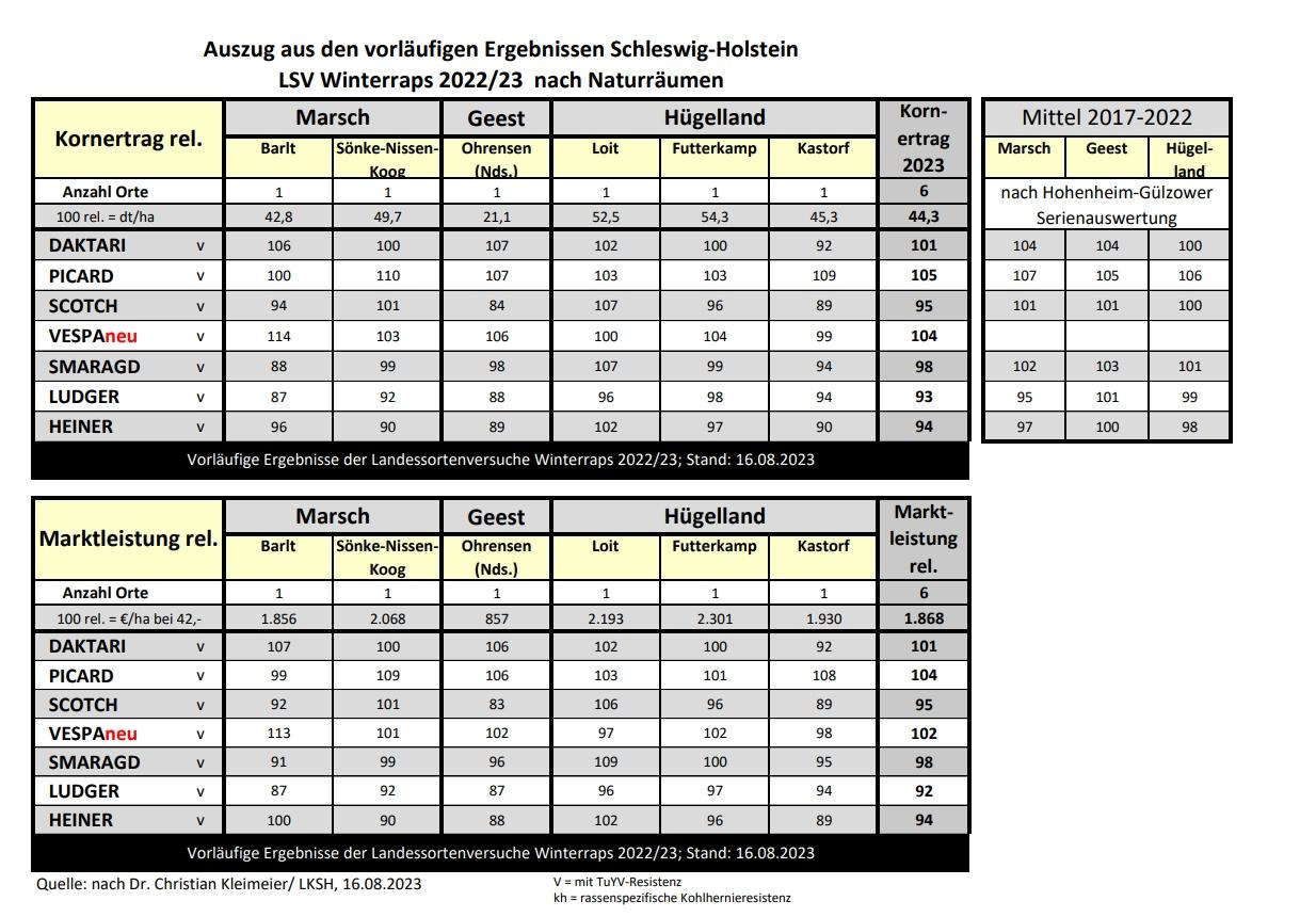 Auszug aus den vorläufigen Ergebnissen Schleswig-Holstein LSV Winterraps 2022/23 nach Naturräumen mit Daten zur Kornertrag und Marktleistung in Tabellenform. (automatisch generiert durch KI)