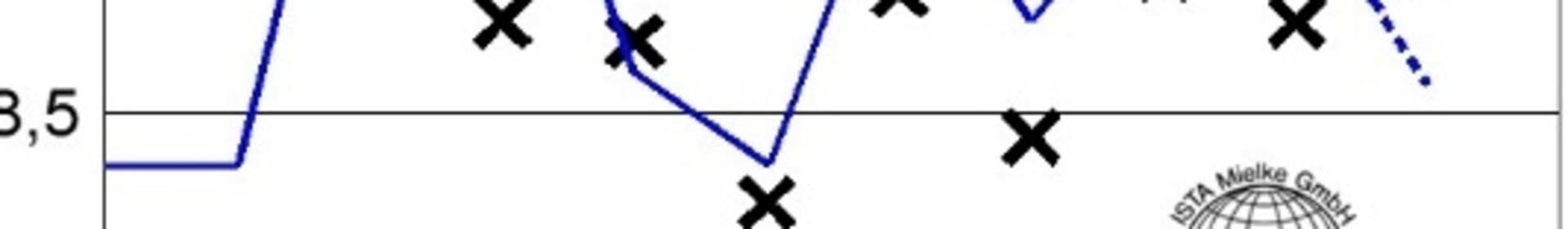 Diagramm zeigt Kanolaanbauflächen in Kanada von 2015 bis 2025 in Millionen Hektar. Linien und Punkte markieren geplante und tatsächliche Anpflanzungen. (automatisch generiert durch KI)