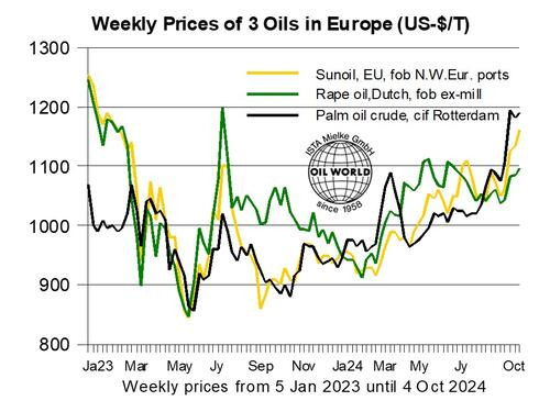 Diagramm der wöchentlichen Preise von Sonnen-, Raps- und Palmöl in Europa von Januar 2023 bis Oktober 2024 in US-Dollar pro Tonne. (automatisch generiert durch KI)