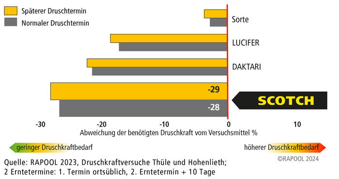 Abb.: SCOTCH – leichter Mähdrusch bei der Ernte