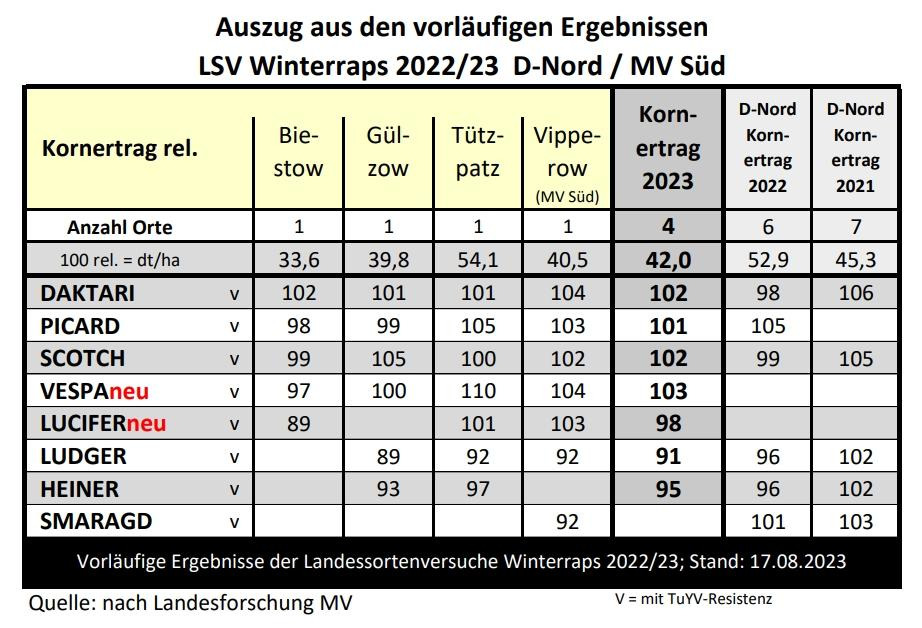 Tabelle mit vorläufigen Ergebnissen der LSV Winterraps 2022/23 für D-Nord und MV Süd, zeigt Kornertag und Standorte für verschiedene Sorten. (automatisch generiert durch KI)
