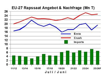 Rapssaat Angebot und Nachfrage EU27