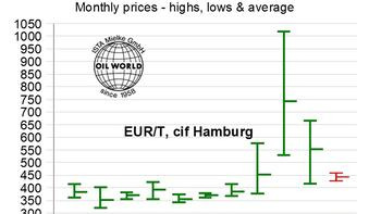 Rapspreisspanne von 2013/14 bis 2023/24 in EUR/T in Hamburg. Balken zeigen monatliche Hochs, Tiefs und Durchschnittspreise. (automatisch generiert durch KI)
