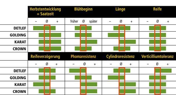 Tabelle mit Sorten DETLEF, GOLDING, KARAT, CROWN und Eigenschaften wie Blühbeginn, Länge, Reife, Resistenz. Balkendiagramme zeigen Unterschiede. (automatisch generiert durch KI)