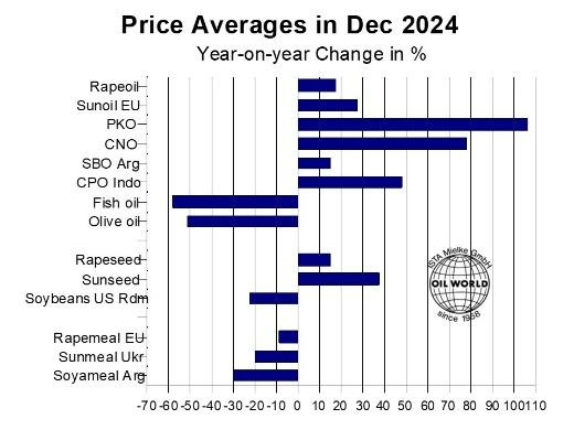 Price averages in Dec 2024