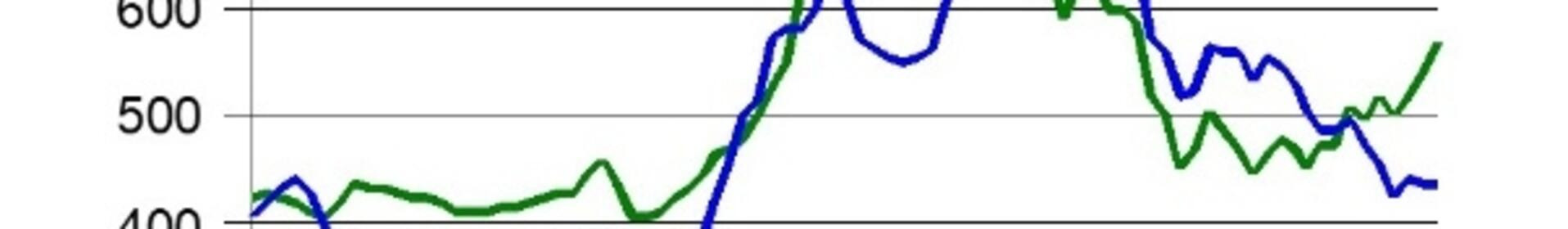 Grafik zeigt monatliche Preise von Rapssaat und Sojabohnen von 2018 bis 2024. Rapssaat steigt 2022 stark an, fällt danach. Sojabohnen schwanken moderat. (automatisch generiert durch KI)