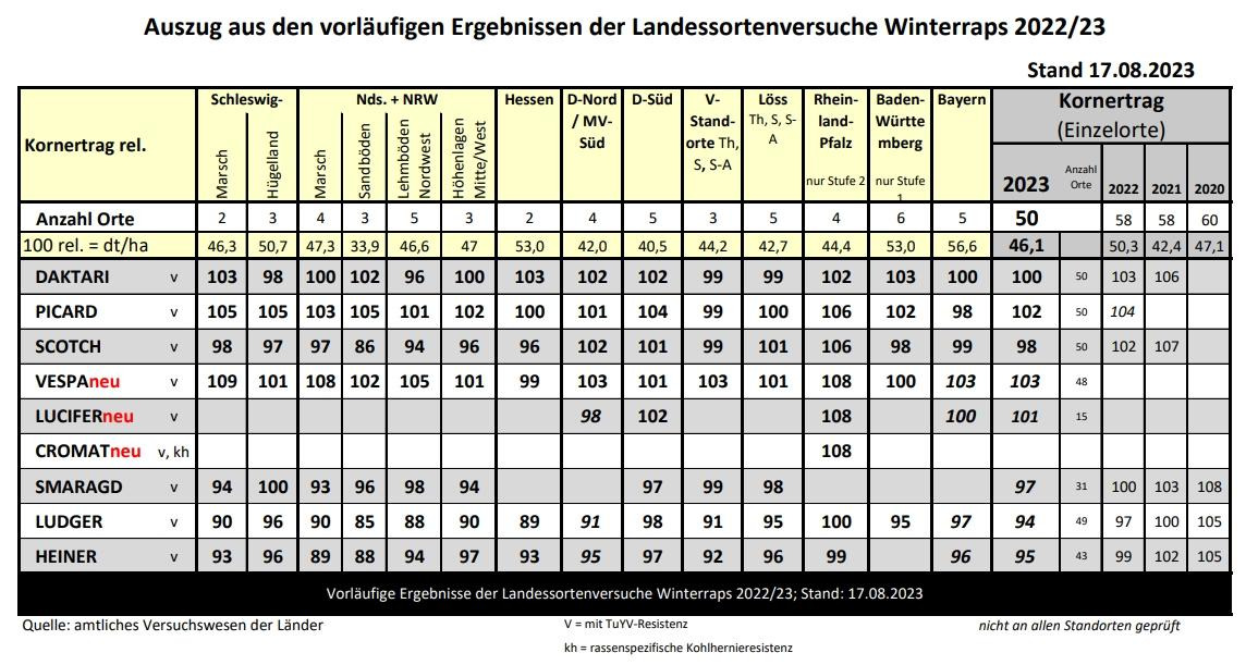 Tabelle mit Ergebnissen der Landessortenversuche Winterraps 2022/23. Verschiedene Sorten und deren Erträge in verschiedenen Regionen. Stand 17.08.2023. (automatisch generiert durch KI)