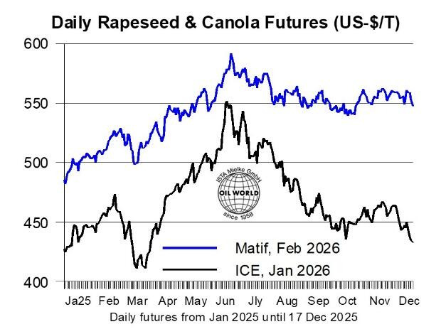 Diagramm der Rapssaat- und Canola-Futures von Januar bis Dezember 2025 in US-Dollar pro Tonne. Zwei Linien zeigen Preistrends. (automatisch generiert durch KI)