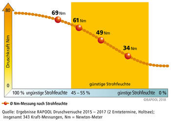 Optimale Strohfeuchte Rapsernte