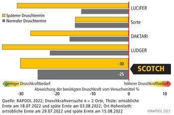 Druschkraftversuch
