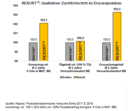 RESORT+0: Qualitativer Zuchtfortschritt im Erucarapsanbau