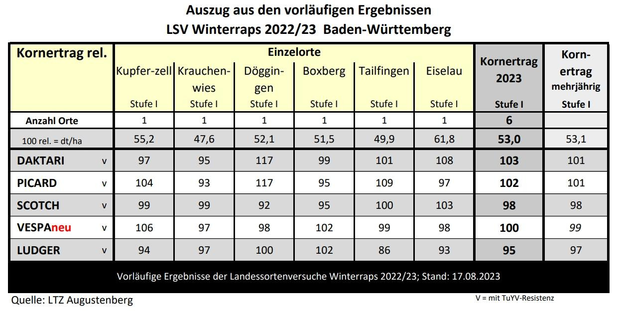 Tabelle mit vorläufigen Ergebnissen der LSV Winterrapps 2022/23 in Baden-Württemberg, zeigt Kornertrag verschiedener Sorten. (automatisch generiert durch KI)