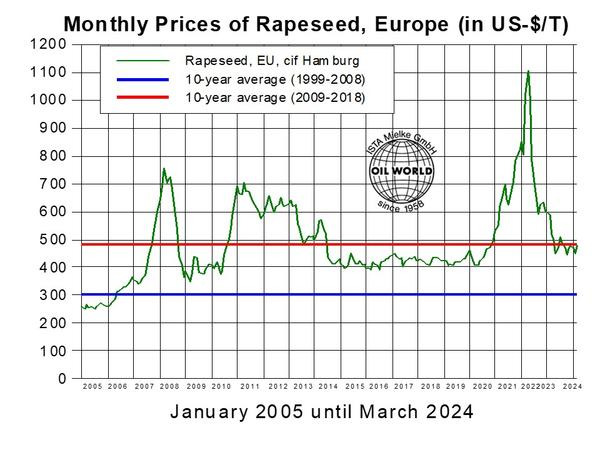 EU Rapspreise seit Januar 2005